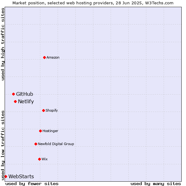 Market position of Netlify vs. GitHub vs. WebStarts