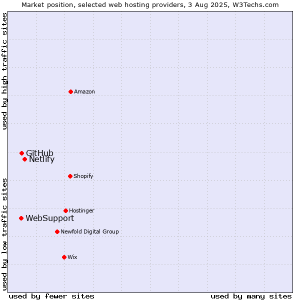 Market position of Netlify vs. GitHub vs. WebSupport