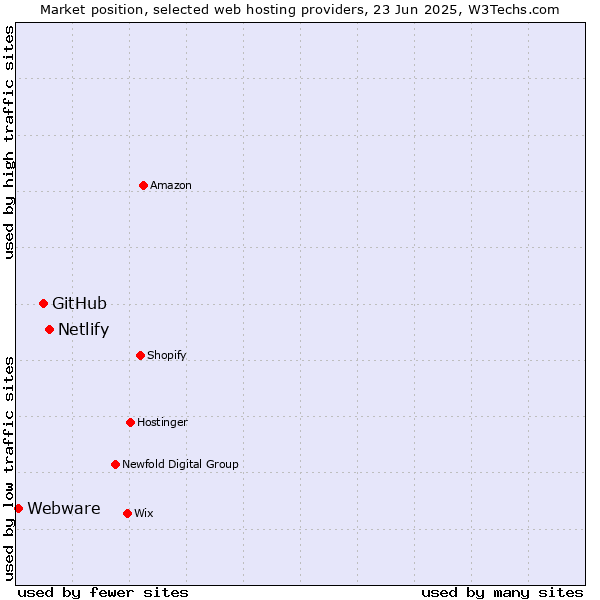 Market position of Netlify vs. GitHub vs. Webware