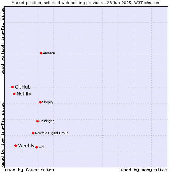 Market position of Weebly vs. Netlify vs. GitHub