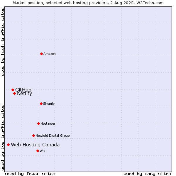 Market position of Netlify vs. GitHub vs. Web Hosting Canada