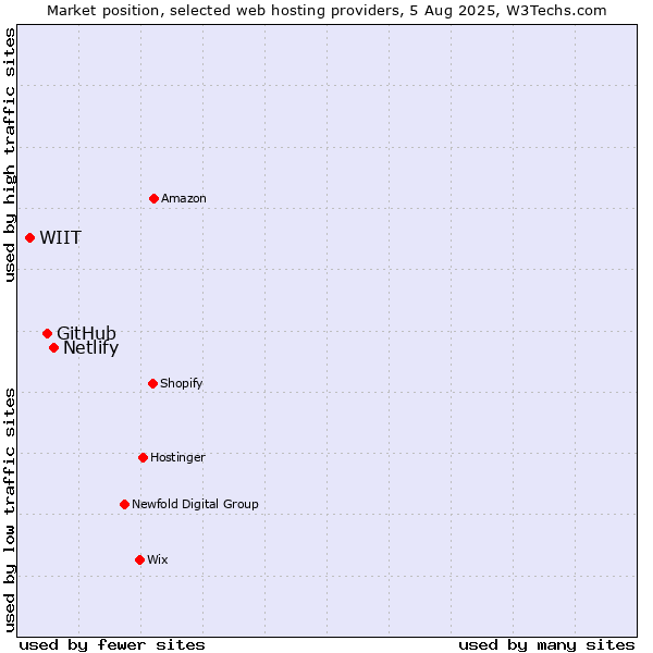 Market position of Netlify vs. GitHub vs. WIIT