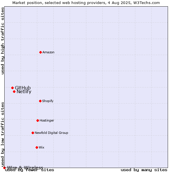 Market position of Netlify vs. GitHub vs. Wire & Wireless