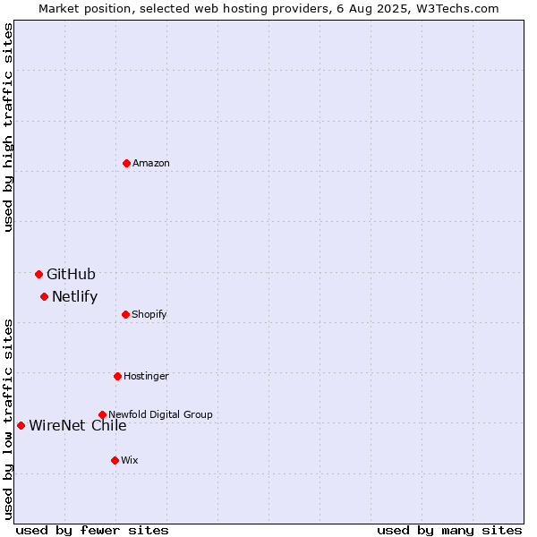 Market position of Netlify vs. GitHub vs. WireNet Chile