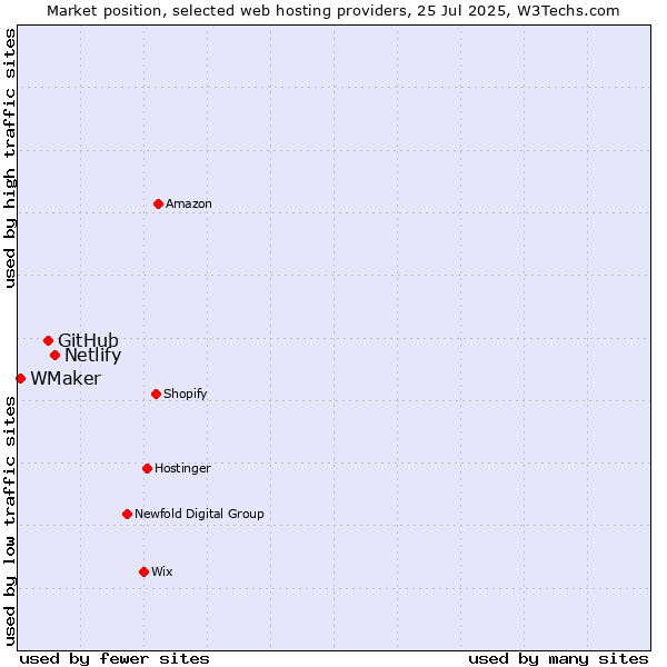 Market position of Netlify vs. GitHub vs. WMaker