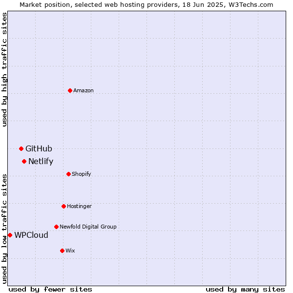 Market position of Netlify vs. GitHub vs. WPCloud