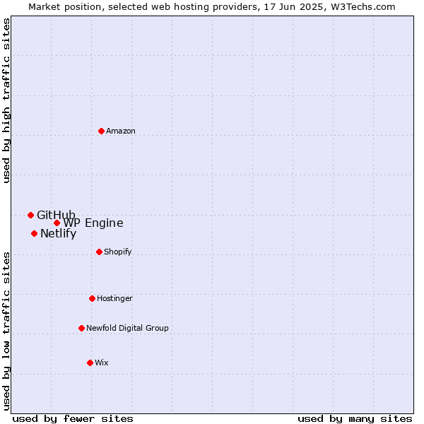 Market position of WP Engine vs. Netlify vs. GitHub