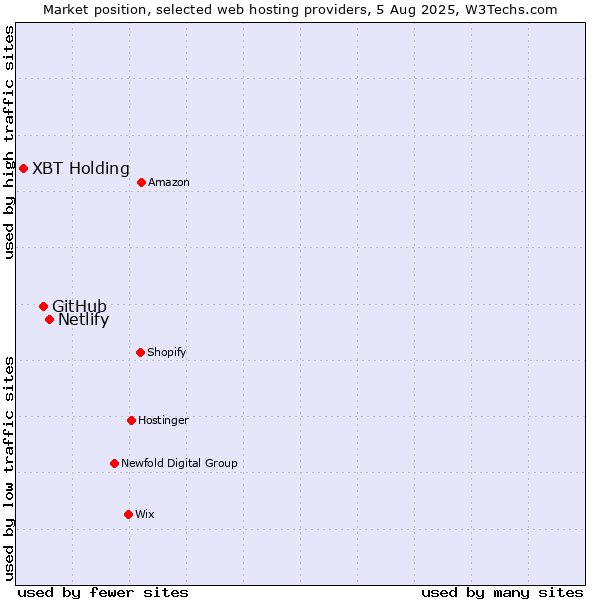 Market position of Netlify vs. GitHub vs. XBT Holding