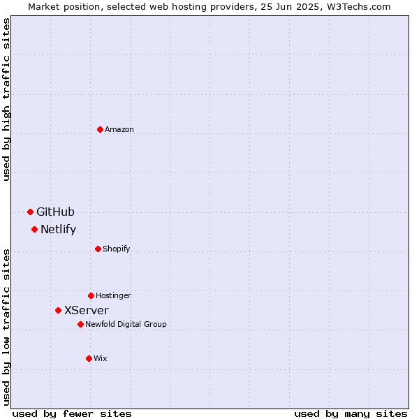 Market position of XServer vs. Netlify vs. GitHub