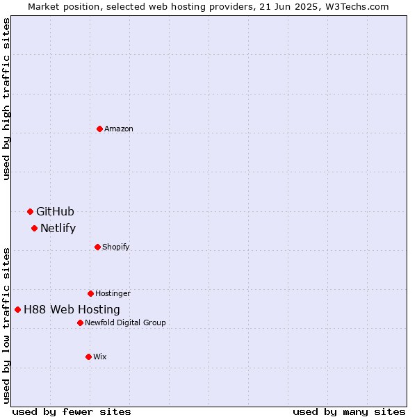 Market position of Netlify vs. GitHub vs. H88 Web Hosting