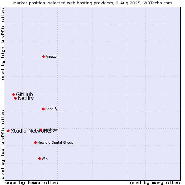 Market position of Netlify vs. GitHub vs. Xtudio Networks