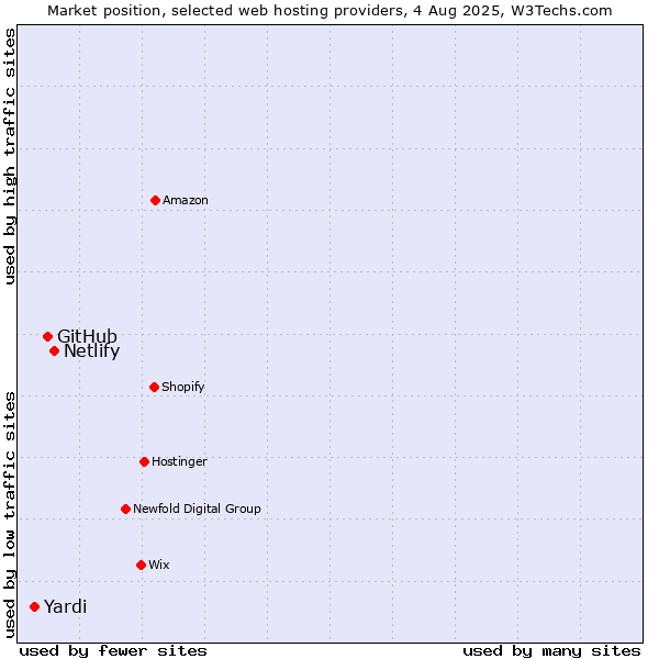 Market position of Netlify vs. GitHub vs. Yardi