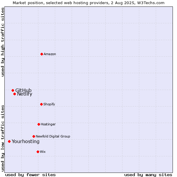Market position of Netlify vs. GitHub vs. Yourhosting