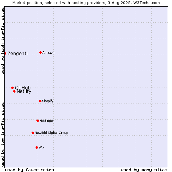 Market position of Netlify vs. GitHub vs. Zengenti