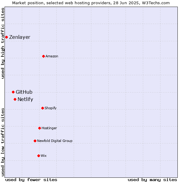 Market position of Netlify vs. GitHub vs. Zenlayer