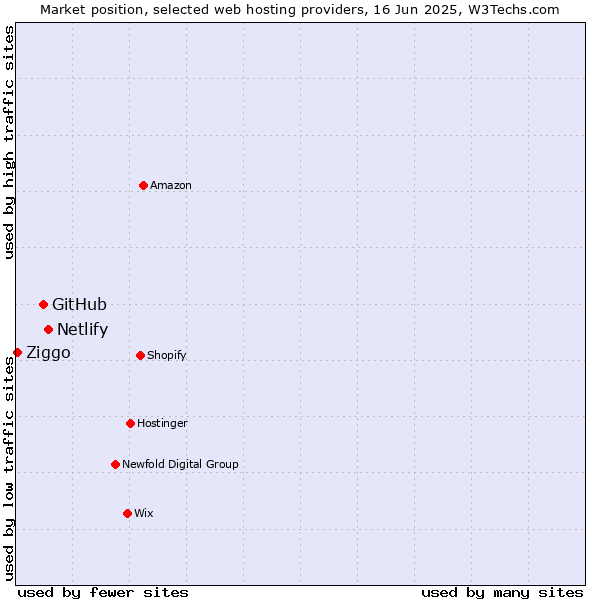 Market position of Netlify vs. GitHub vs. Ziggo