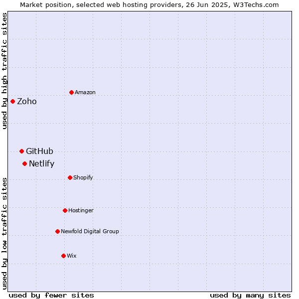 Market position of Netlify vs. GitHub vs. Zoho