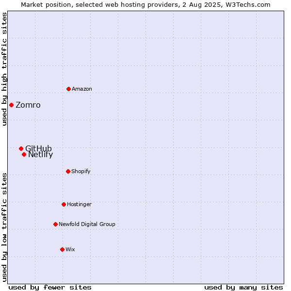 Market position of Netlify vs. GitHub vs. Zomro
