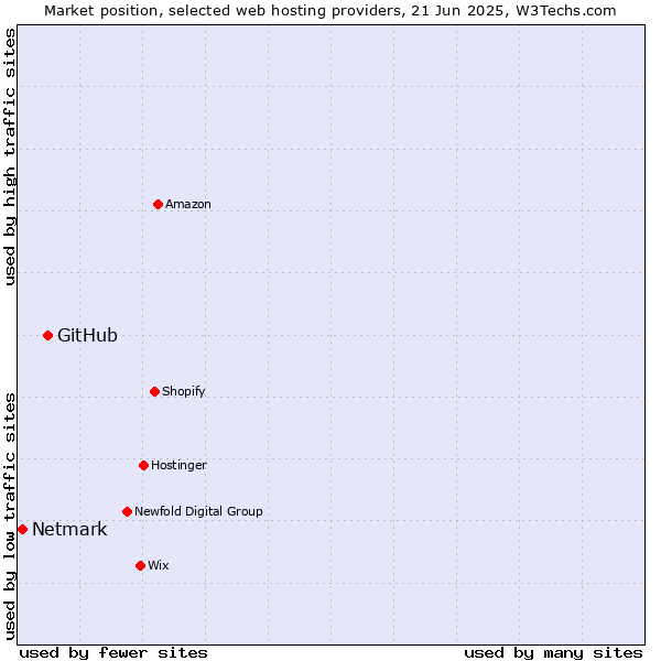 Market position of GitHub vs. Netmark