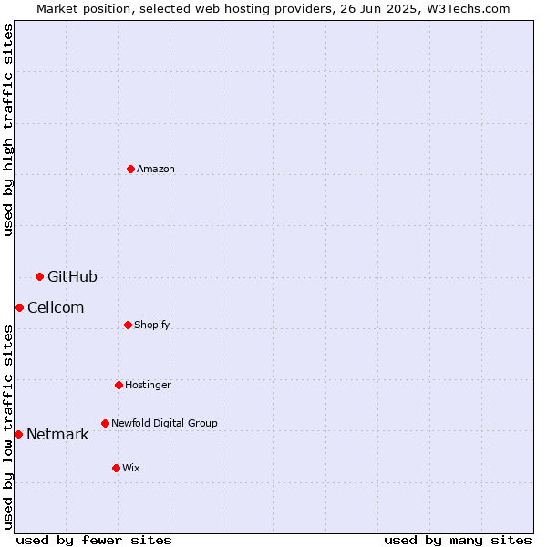 Market position of GitHub vs. Cellcom vs. Netmark