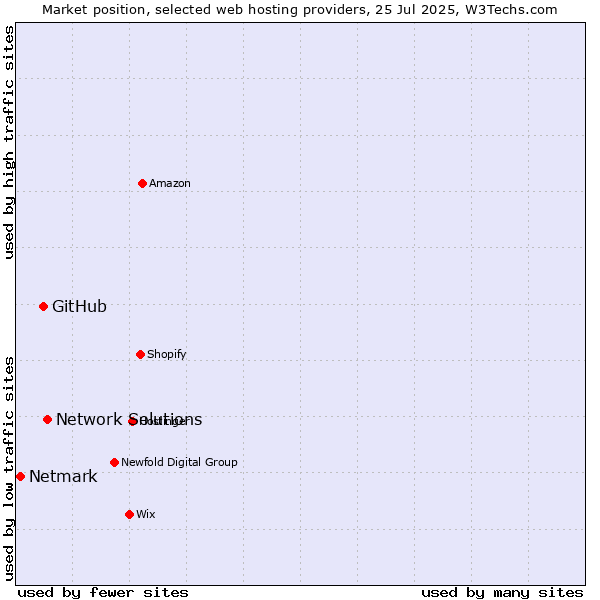 Market position of Network Solutions vs. GitHub vs. Netmark