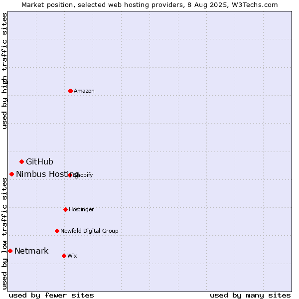 Market position of GitHub vs. Nimbus Hosting vs. Netmark