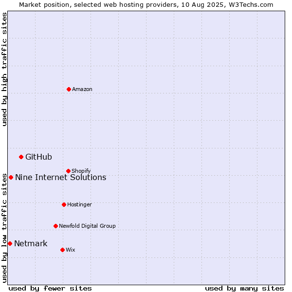 Market position of GitHub vs. Nine Internet Solutions vs. Netmark