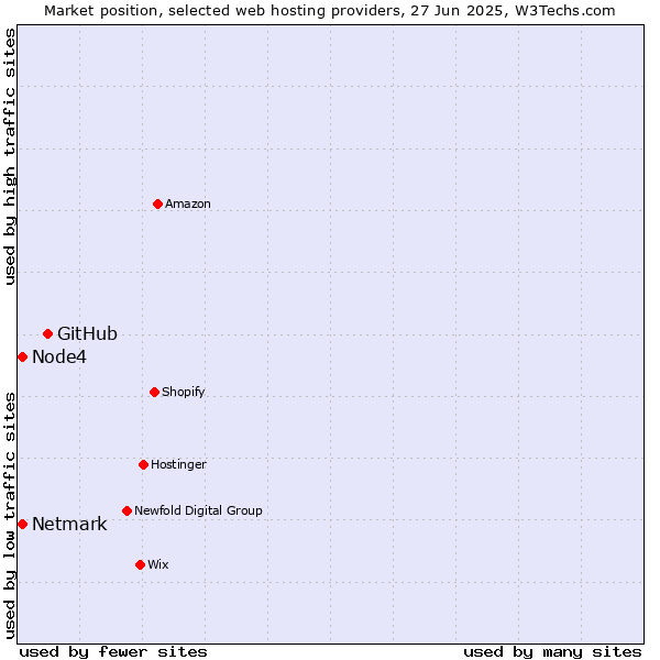 Market position of GitHub vs. Netmark vs. Node4
