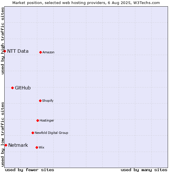 Market position of GitHub vs. Netmark vs. NTT Data