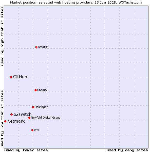 Market position of o2switch vs. GitHub vs. Netmark