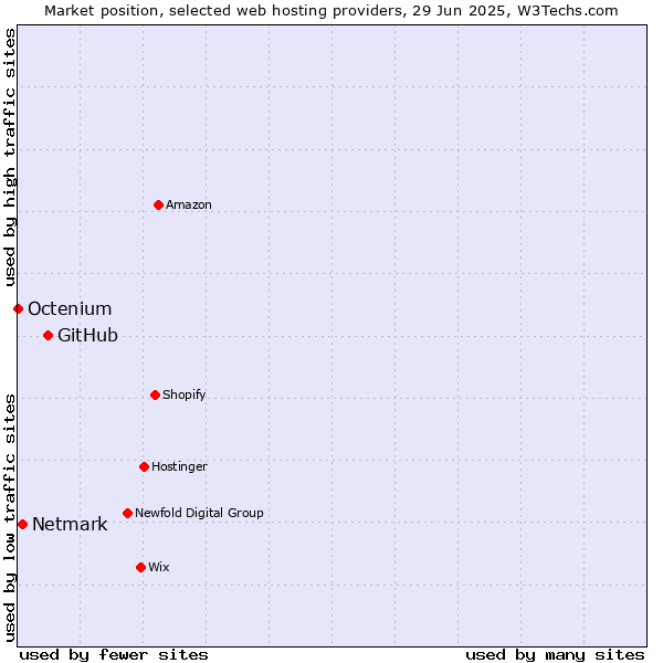 Market position of GitHub vs. Netmark vs. Octenium