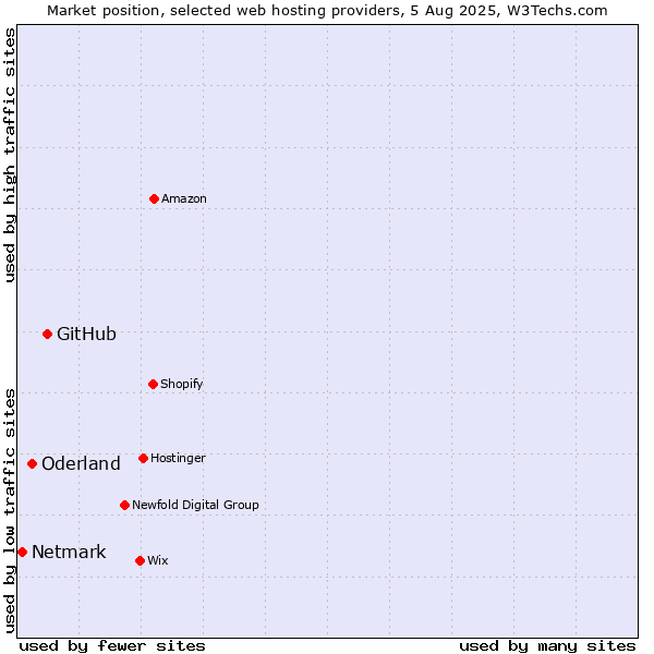 Market position of GitHub vs. Oderland vs. Netmark