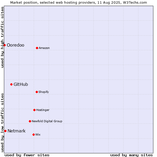 Market position of GitHub vs. Netmark vs. Ooredoo