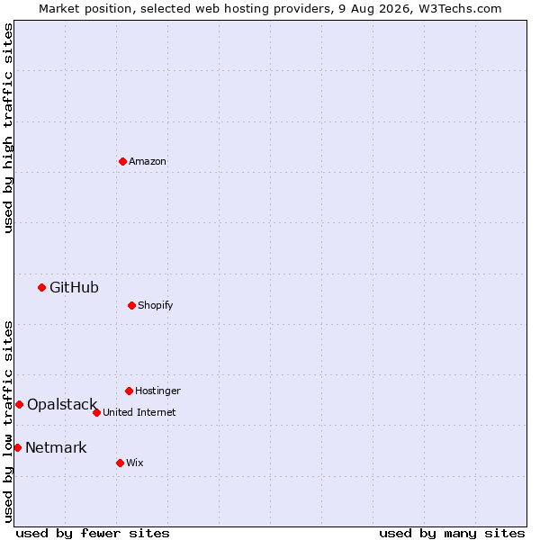 Market position of GitHub vs. Opalstack vs. Netmark