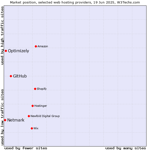 Market position of GitHub vs. Optimizely vs. Netmark