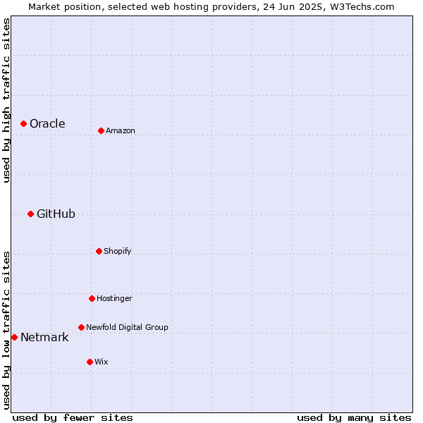 Market position of GitHub vs. Oracle vs. Netmark