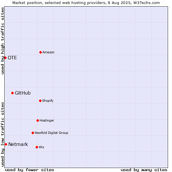 Market position of GitHub vs. Netmark vs. OTE