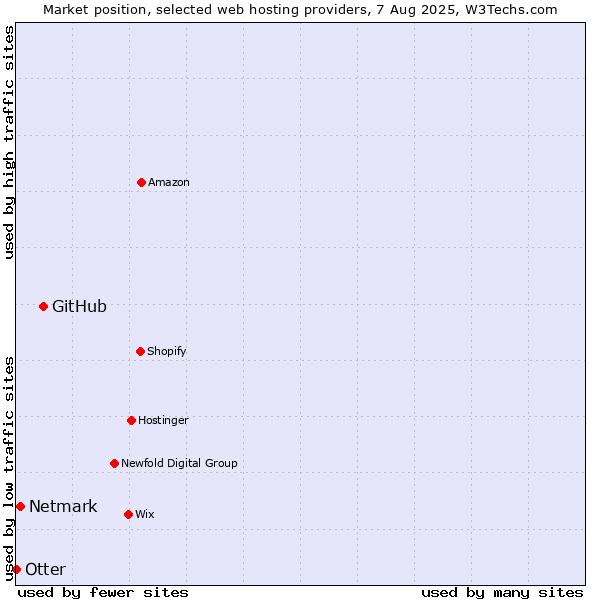 Market position of GitHub vs. Netmark vs. Otter
