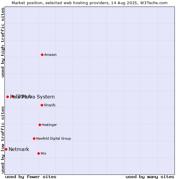 Market position of GitHub vs. Pars Parva System vs. Netmark