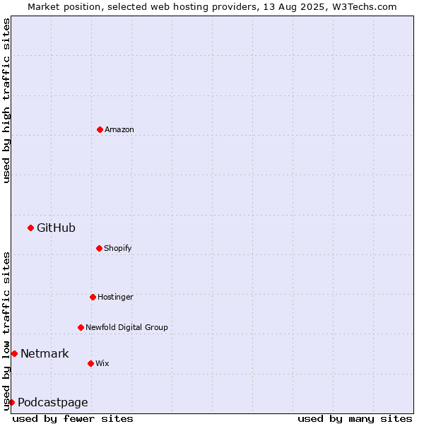 Market position of GitHub vs. Netmark vs. Podcastpage