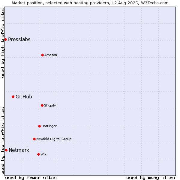 Market position of GitHub vs. Netmark vs. Presslabs
