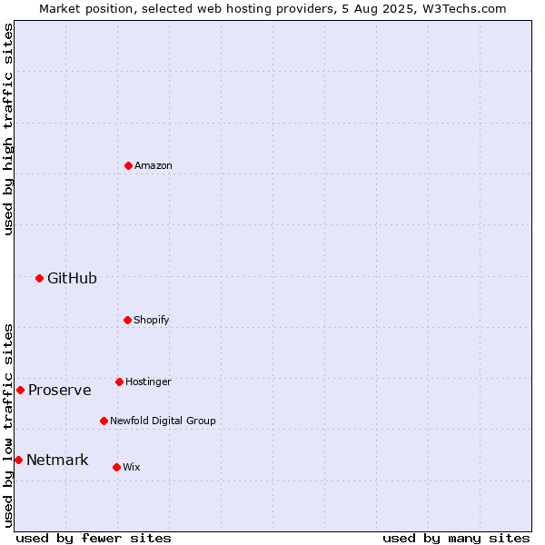 Market position of GitHub vs. Proserve vs. Netmark