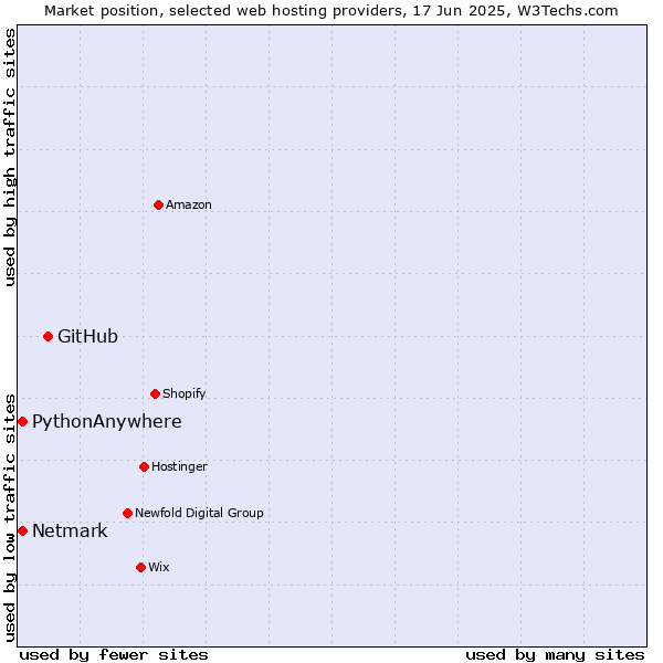 Market position of GitHub vs. Netmark vs. PythonAnywhere