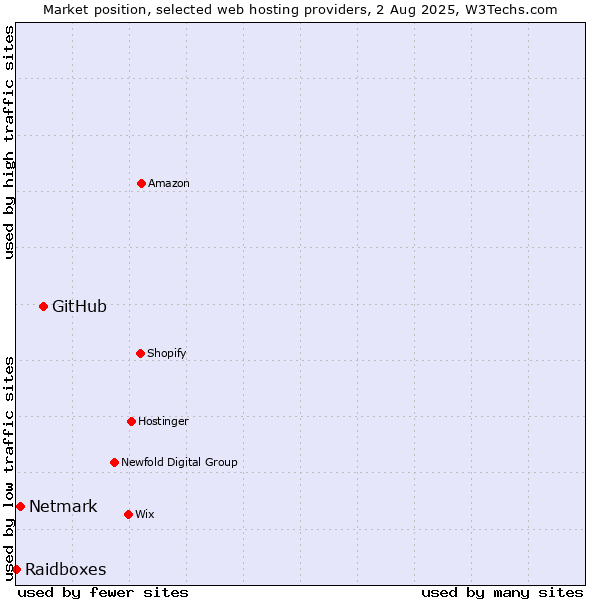 Market position of GitHub vs. Netmark vs. Raidboxes