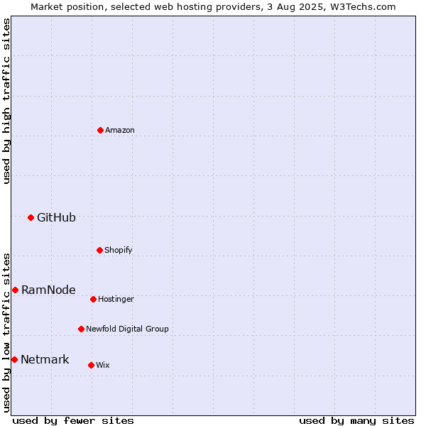 Market position of GitHub vs. RamNode vs. Netmark