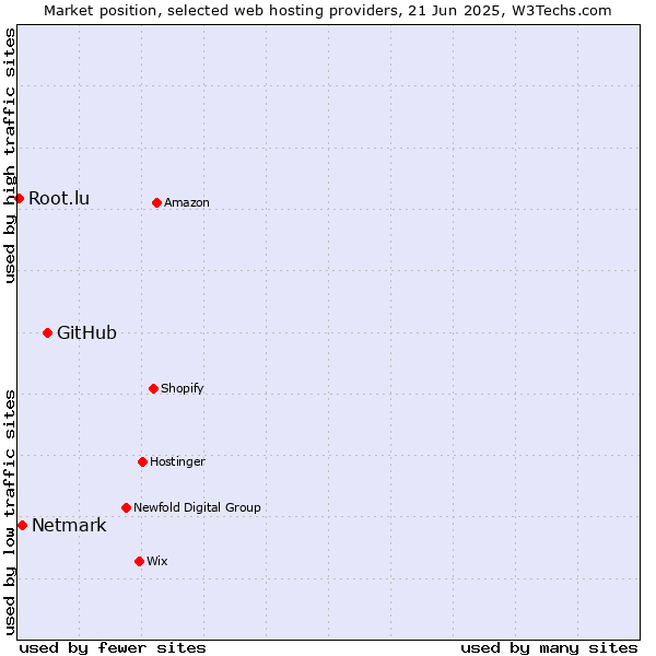 Market position of GitHub vs. Netmark vs. Root.lu