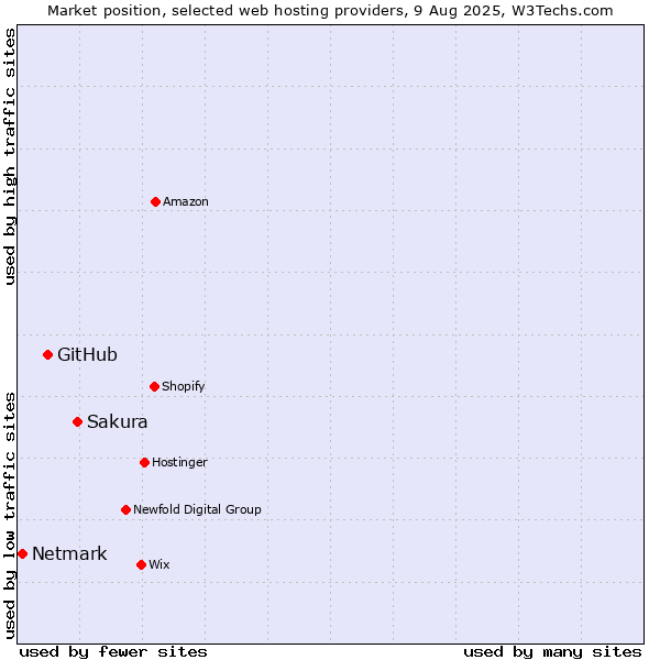 Market position of Sakura vs. GitHub vs. Netmark