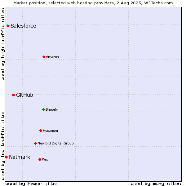 Market position of GitHub vs. Salesforce vs. Netmark