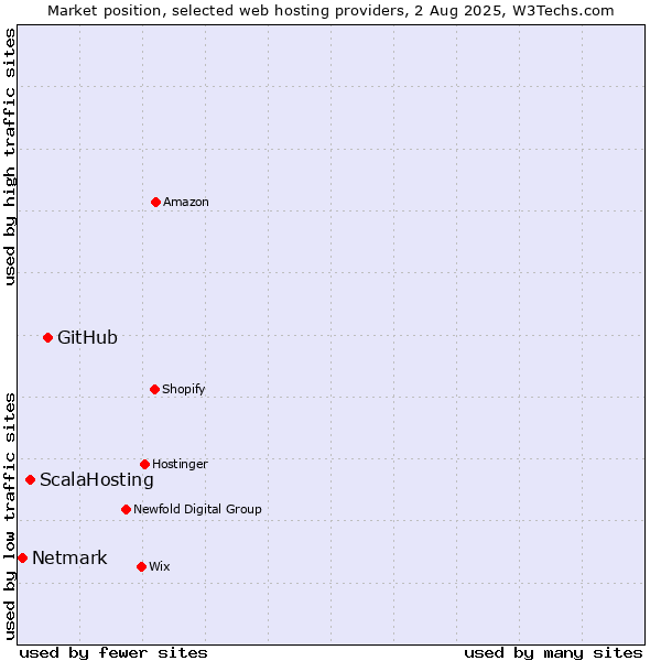 Market position of GitHub vs. ScalaHosting vs. Netmark