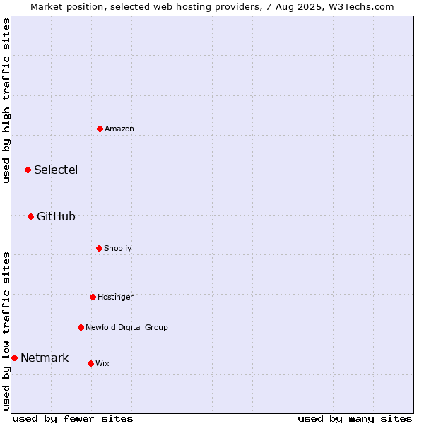 Market position of GitHub vs. Selectel vs. Netmark
